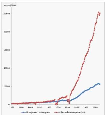 Figure 10 compares, in the case of a representative agent of age 25 with no concern for coexistence (society M 0), unadjusted consumption with adjusted consumption incorporating the gains in survival conditions with respect to the base year (1820)