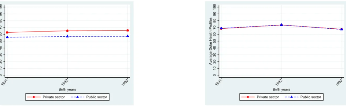 Figure 3: Common trend – pre-reform cohorts (Duke Health Profiles)