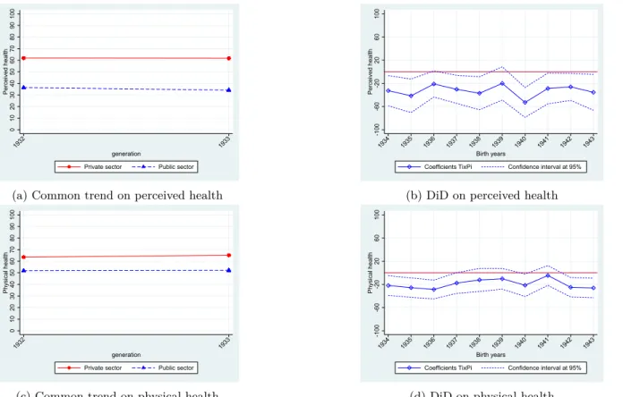 Figure 4: Reform impact on health scores between cohorts (less-educated individuals)