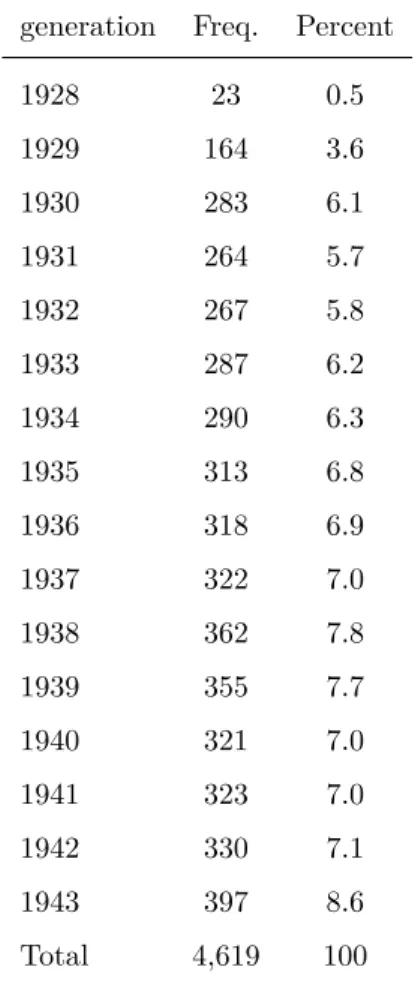 Table A1: Number of observations by birth cohort for the baseline sample generation Freq