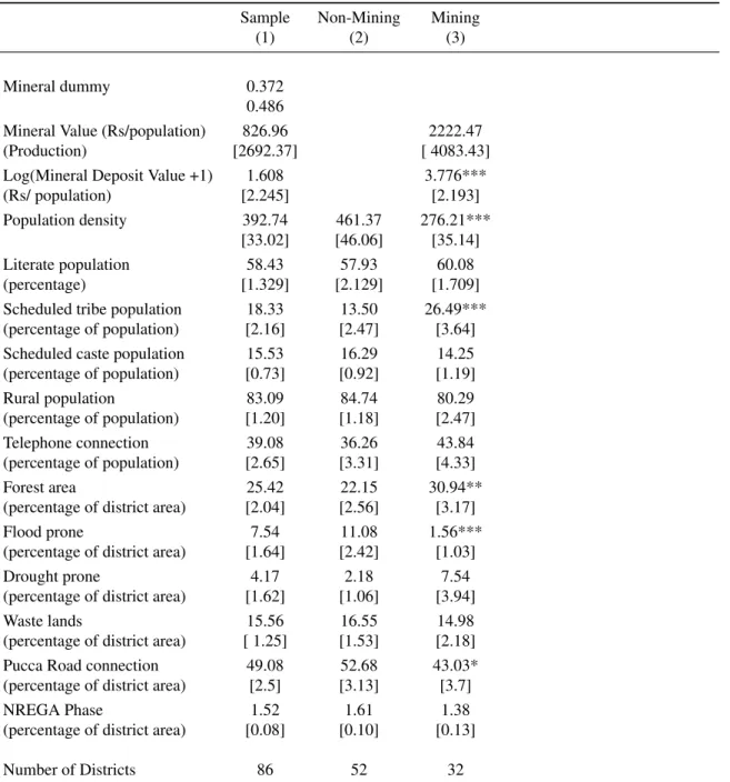 Table 2: Summary Statistics (district level) Sample Non-Mining Mining