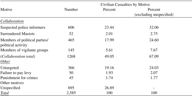 Table 5: Motives for violence against civilians