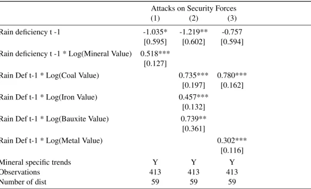 Table 9: Heterogeneity across Minerals (Poisson) Attacks on Security Forces