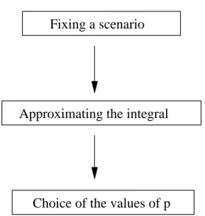 Figure 5: Strategies of optimization of the values of p