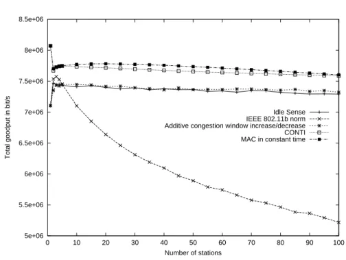 Figure 7: Comparative total throughput for different protocols.