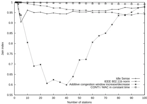 Figure 8: Comparative Jain index for different protocols.