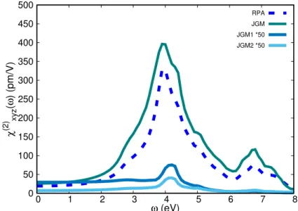 FIG. 3. SiC : χ (2) xyz calculated in RPA, JGM, JGM1, JGM2. JGM1 and JGM2 have been multiplied by 50.