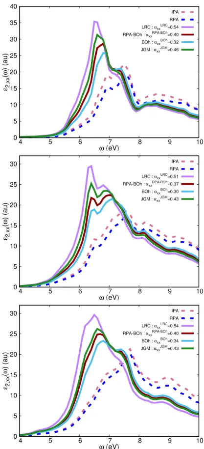 FIG. 7. SiC-2H (top), SiC-4H (center) and SiC-6H (bottom) :  2,xx (ω) calculated with IPA, RPA, LRC, RPA-BOh, BOh, JGM kernels.
