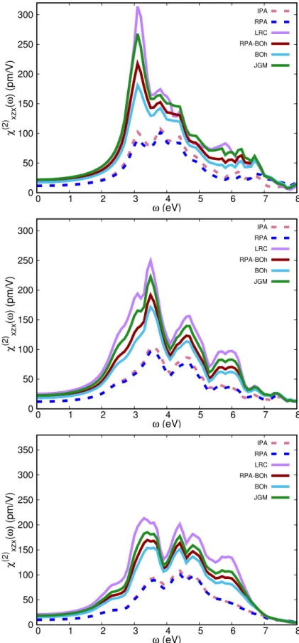 FIG. 9. SiC-2H (top), SiC-4H (center) and SiC-6H (bottom) : χ (2) xzx (ω) calculated with IPA, RPA, LRC, RPA-BOh, BOh, JGM kernels.