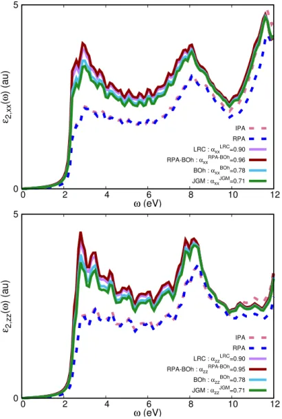 FIG. 11. ZnO :  2,xx (ω) and  2,zz (ω) calculated in IPA, RPA, LRC, RPA-BOh, BOh, JGM kernels.