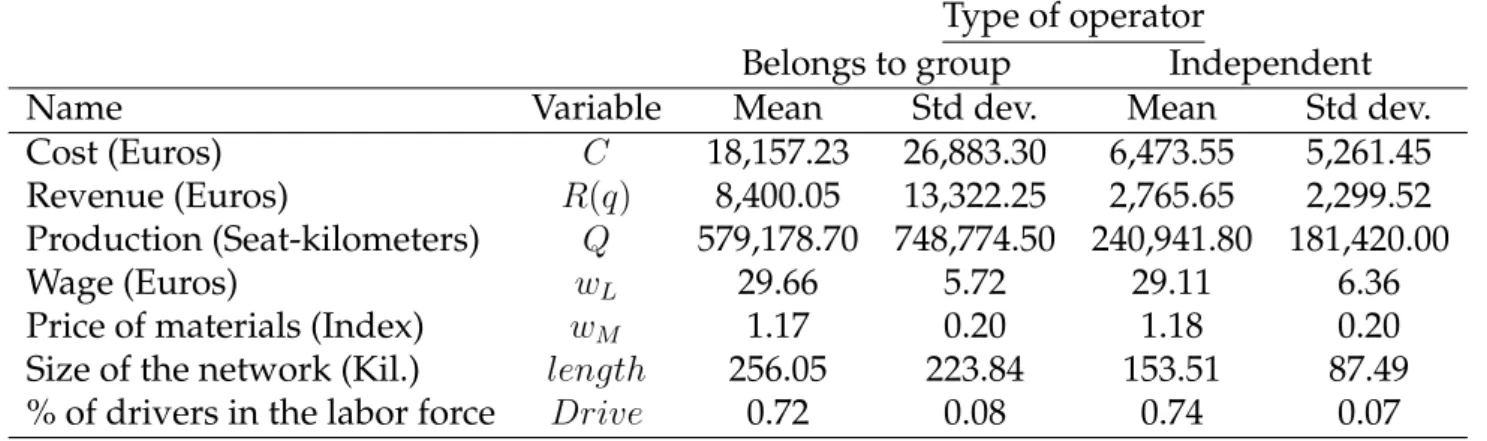 Table 1: Summary statistics by type of operator (1987-2001) Type of operator