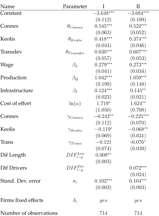 Table 2: Structural Estimation Results Name Parameter I II Constant −3.648 ∗∗∗ −3.684 ∗∗∗ (0.112) (0.109) Connex θ Connex 0.545 ∗∗∗ 0.522 ∗∗∗ (0.063) (0.052) Keolis θ Keolis 0.418 ∗∗∗ 0.374 ∗∗∗ (0.044) (0.046) Transdev θ T ransdev 0.630 ∗∗∗ 0.607 ∗∗∗ (0.05