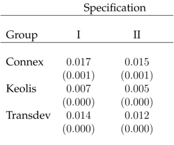 Table 3: Average Knowledge Spillovers by Group Specification Group I II Connex 0.017 0.015 (0.001) (0.001) Keolis 0.007 0.005 (0.000) (0.000) Transdev 0.014 0.012 (0.000) (0.000)