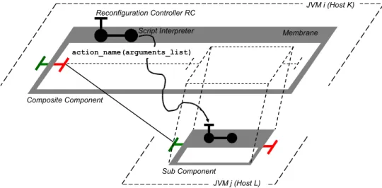 Figure 3: Primitive Remote call