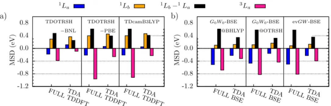 FIG. 2. MSD (see text for details) with respect to CCSD(T) 8,61 of calculated neutral excitations of the acene molecules (n = 1–6)