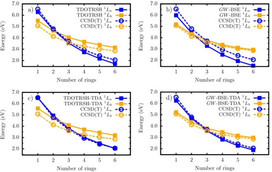 FIG. 3.  Low-lying  singlet  excitations  of acenes calculated with  TD-OTRSH-PBE and G 0 W 0 -BSE@OTRSH-PBE in  panels (a)  and  (b);  1 L a  and  1 L b   exci-tation  energies,  with  blue  and  orange  lines,  respectively,  are  compared  to  CCSD(T) r