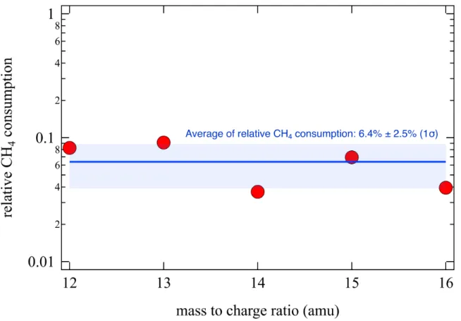 Figure 1: Relative methane consumption (((CH 4 ) 0 -(CH 4 ) t )/(CH 4 ) 0 ) during one hour of EUV irradiation of a N 2 /CH 4 mixture (90/10%) at 0.1 mbar