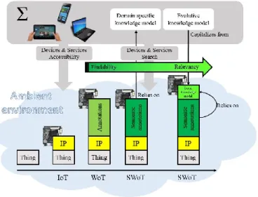 Fig. 1.  From IoT to SWoT +