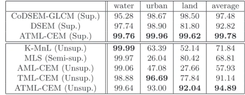 Table 5: Accuracy (in %) of the supervised (S), semi-supervised (Ss) and unsu- unsu-pervised (U) classification of CSK1 image in water, urban and land areas and overall