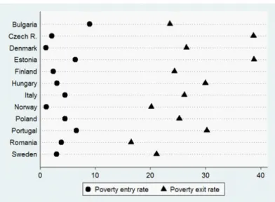 Figure 3: Poverty entry and exit rate for the year 2012- 2012-people aged 60+.
