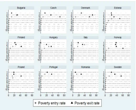 Figure 4: Poverty entry rates and exit rates for year 2012, by income class (people aged 60 and more).