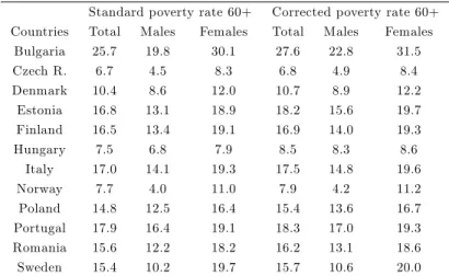 Table 4: Standard and corrected poverty rates at age 60 + (%), 2012.