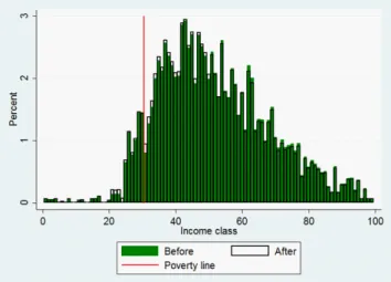 Figure 8: Income distribution (density) in Norway (men and women aged 60+), 2012, before and after