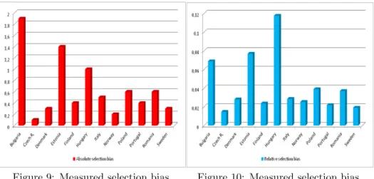 Figure 9: Measured selection bias, absolute terms, 2012.