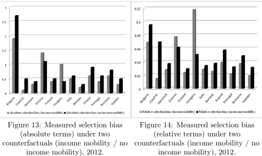 Figure 13: Measured selection bias (absolute terms) under two counterfactuals (income mobility / no