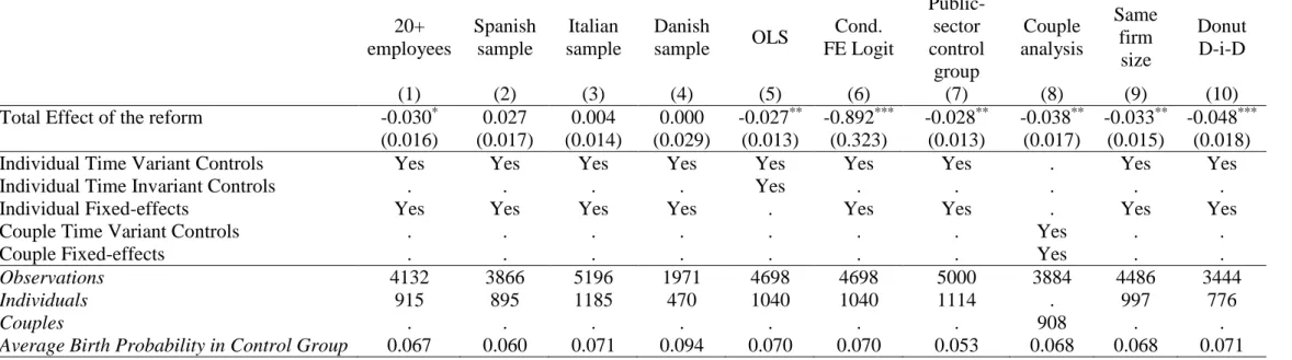 Table 6: The Rise in the Delalande Tax and Fertility – Robustness Checks  20+  employees  Spanish sample  Italian  sample  Danish 