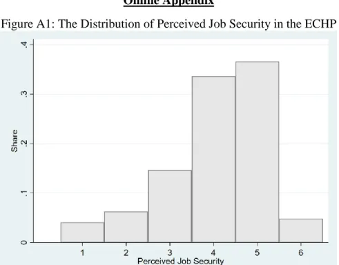Figure A1: The Distribution of Perceived Job Security in the ECHP 
