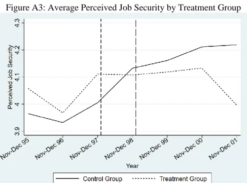 Figure A3: Average Perceived Job Security by Treatment Group 