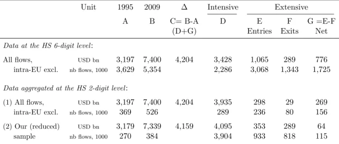 Table 1: Extensive and intensive margins in world trade, 1995-2009