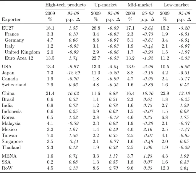 Table 3: Change in world market shares for high-tech products and by market segment, 1995-2009
