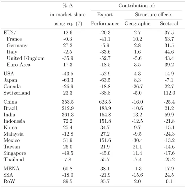 Table 5: Shift-share decomposition of the percent changes in world market shares, 1995-2009: