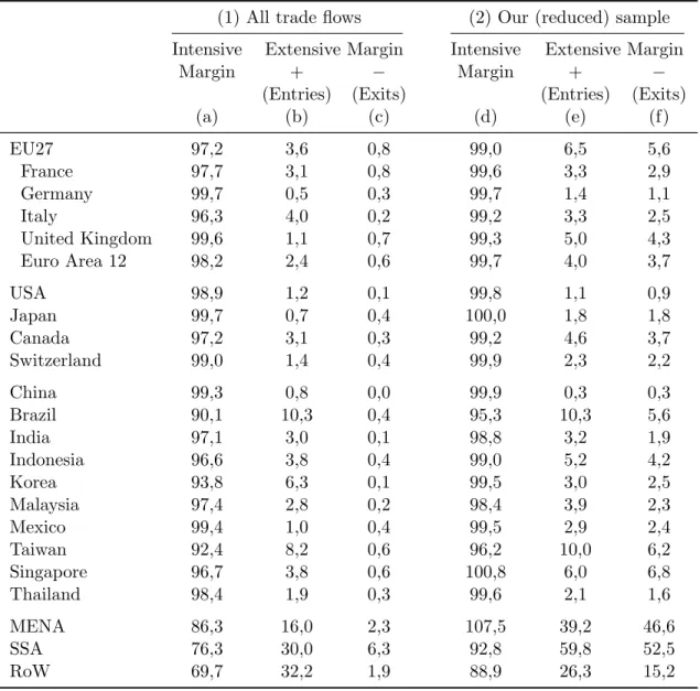 Table 8: Extensive and intensive margins in 1995-2009 world exports by country, % (1) All trade flows (2) Our (reduced) sample Intensive Extensive Margin Intensive Extensive Margin