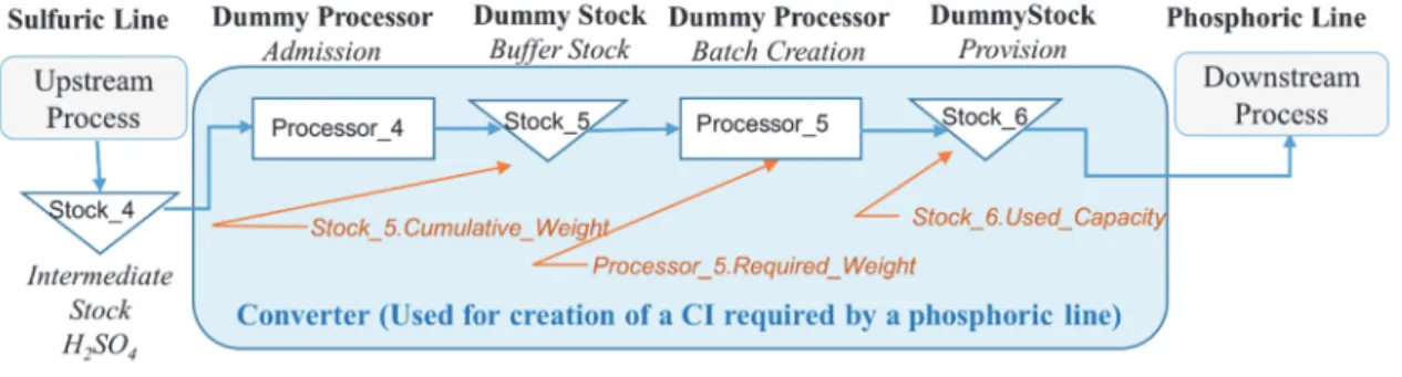 Figure 5: The ‘Converter” generic component 