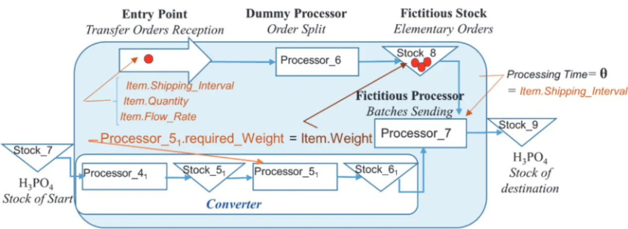 Figure 6: The ‘Valve’ generic component 