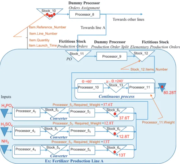 Figure 7: Modelling a fertilizer line (using 3 converters) governed by a pull system 