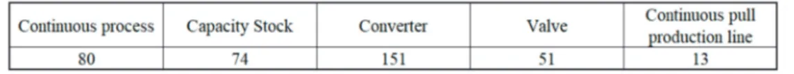 Table 2: Generic component occurrences in the Jorf model 