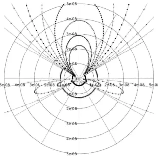 Fig. 4 shows the observed antenna pattern for different distances between trans- trans-mitter and receiver