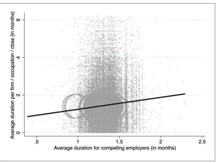 Figure 4: Relationship between job posting duration and the duration of the competing employers.