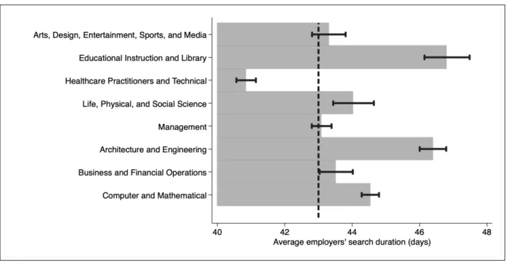 Figure 5: Job posting duration across major groups of occupations.