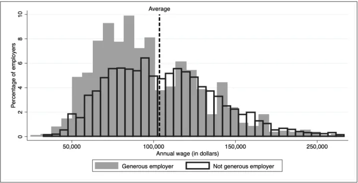 Figure 8: Comparing wage distributions between generous employers and not generous employers.