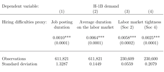Table 2: H-1B demand and several measures of hiring difficulties (Probit estimation).