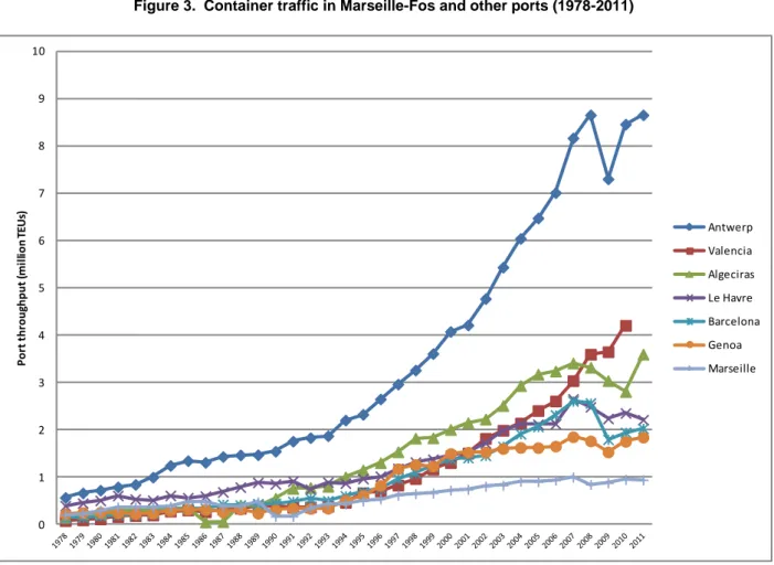 Figure 3.  Container traffic in Marseille-Fos and other ports (1978-2011)  012345678910