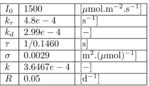 Table 1: Parameter values used for the simulations.