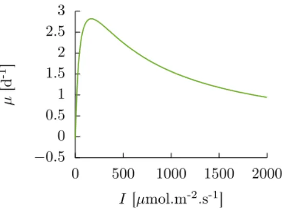 Figure 2: Growth rate (26) for the steady states to (20).