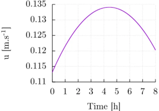 Figure 3: Velocity found when allowing a deviation of 5 % with respect to the optimal produc- produc-tivity for an initial condition C i 0 = 0.3 .