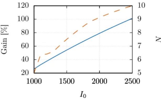 Figure 4: Gain [%] between a fixed biofilm permanently exposed to light and the RAB (solid line) and the average N (dashed line) in function of different maximum light intensity I 0 in (29).